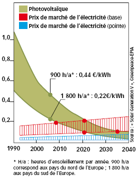 marche-photovoltaique-europe Vision globale du marché photovoltaïque en Europe