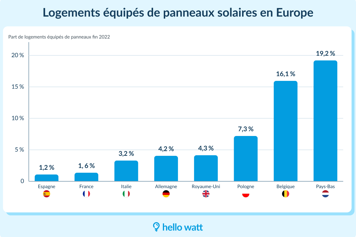 découvrez les tendances et opportunités du marché photovoltaïque en europe, ses acteurs clés, et les innovations qui façonnent l'avenir de l'énergie solaire sur le continent.