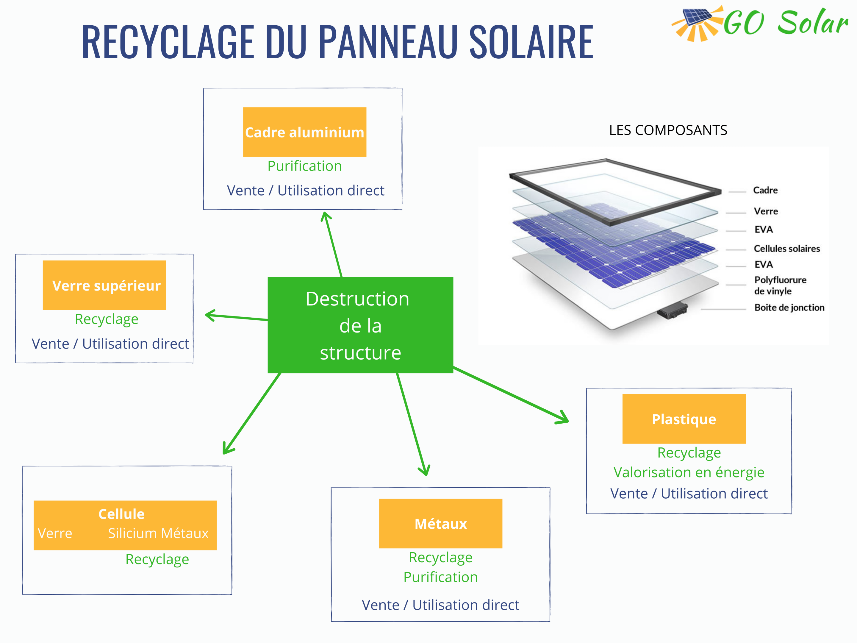 recyclage-photovoltaique Les enjeux de recyclage des panneaux photovoltaïques