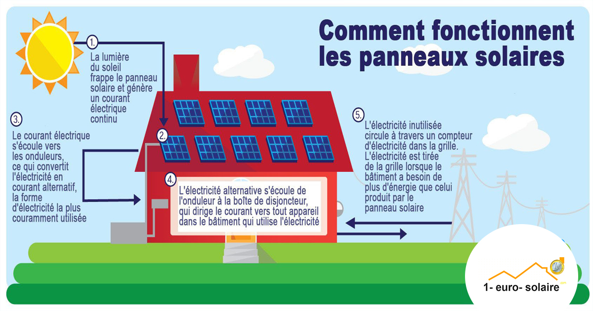 découvrez comment maximiser la rentabilité de vos installations photovoltaïques grâce à des conseils pratiques, des analyses de marché et des stratégies d'optimisation. investissez dans l'énergie solaire et faites le choix d'un avenir durable tout en augmentant vos revenus.