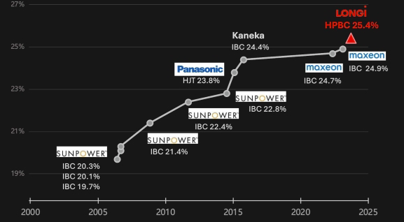 record-rendement-cellule-photovoltaique-france Un nouveau record de rendement pour une cellule photovoltaïque établi en France