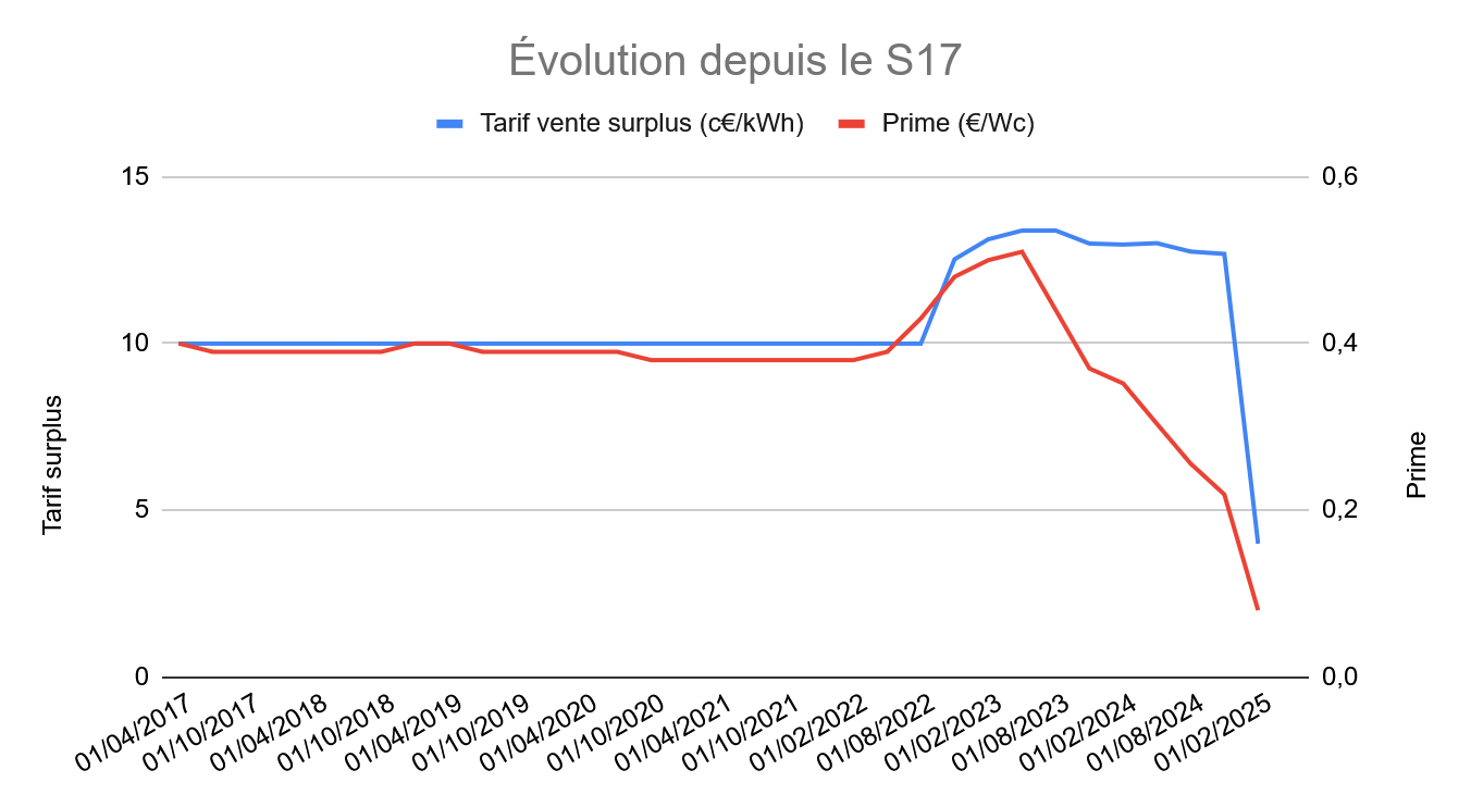 découvrez les tendances et les innovations qui façonneront l'avenir du photovoltaïque. apprenez comment les technologies solaires peuvent transformer notre consommation d'énergie et contribuer à un développement durable.