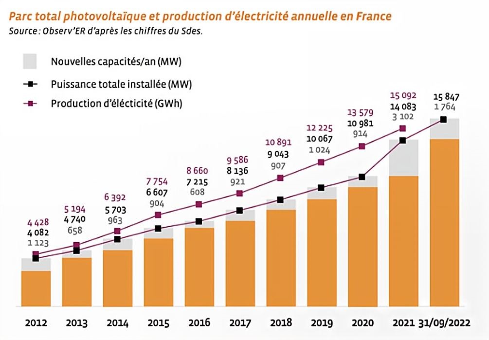impact-photovoltaique-2 Les impacts du photovoltaïque sur le marché de l'énergie