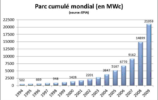 marche-photovoltaique-6 Analyses de marché sur le photovoltaïque