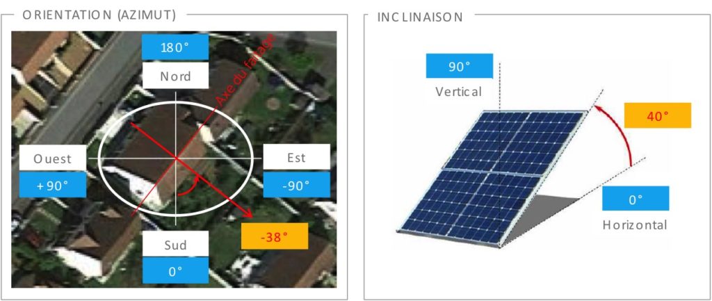découvrez l'importance de l'orientation des panneaux photovoltaïques pour maximiser leur efficacité. apprenez comment positionner vos installations solaires pour capter un maximum de lumière solaire et optimiser votre production d'énergie renouvelable.