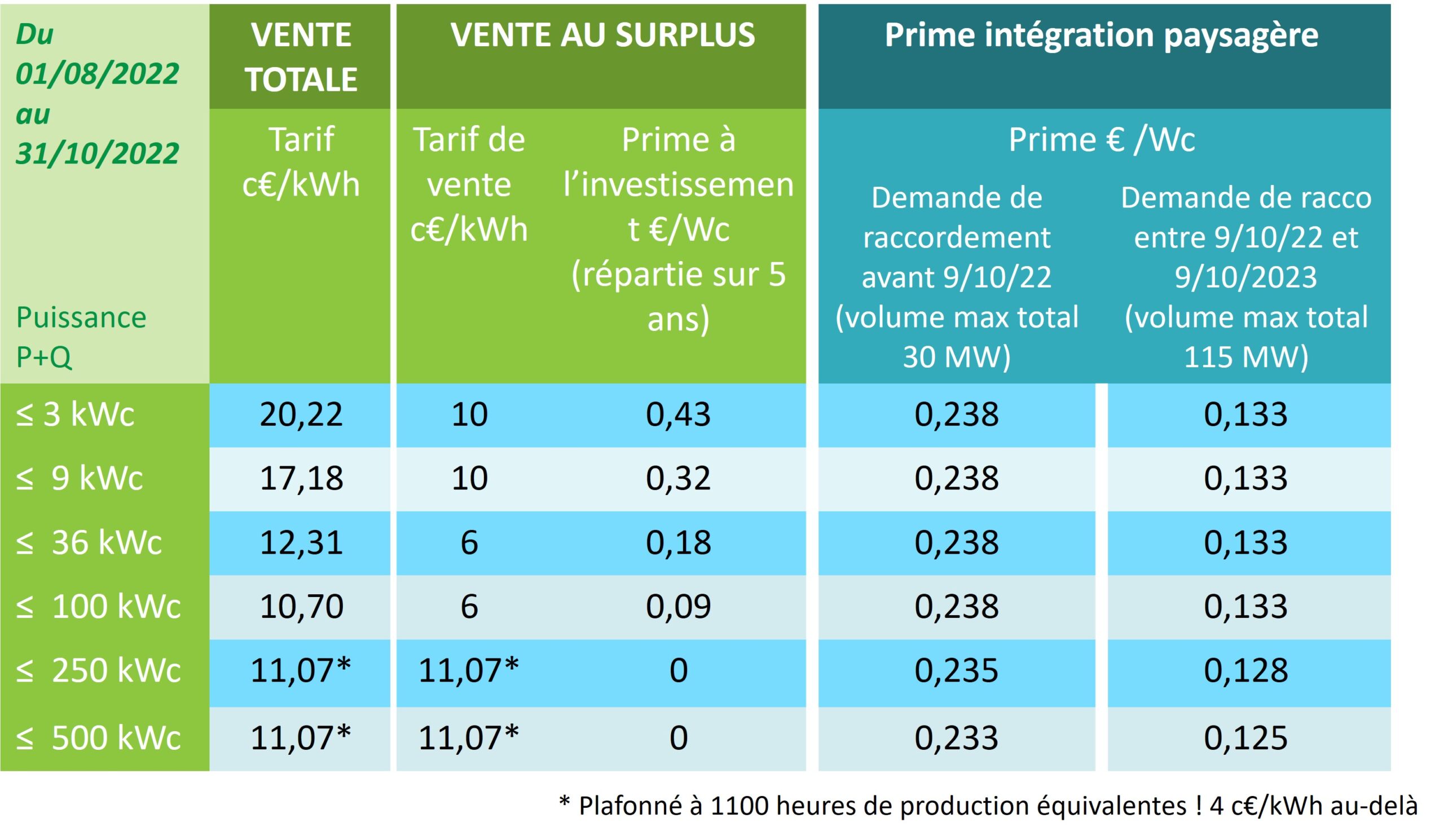 découvrez les prix du photovoltaïque et comment ils peuvent transformer votre consommation d'énergie. comparez les offres, analysez les coûts d'installation et profitez des subventions disponibles. prenez une décision éclairée pour un avenir durable.