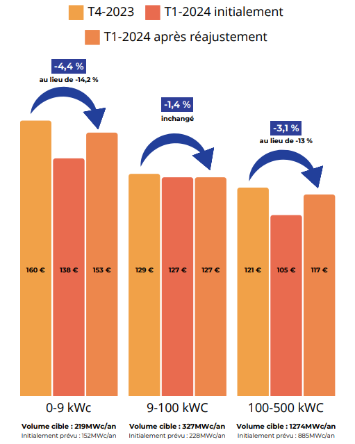 regulations-photovoltaique Les nouvelles régulations favorisant le photovoltaïque