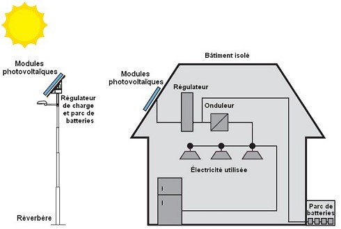 découvrez nos solutions solaires isolées, idéales pour produire votre propre électricité dans des zones éloignées. explorez des options durables et autonomes qui répondent à vos besoins énergétiques tout en respectant l'environnement.