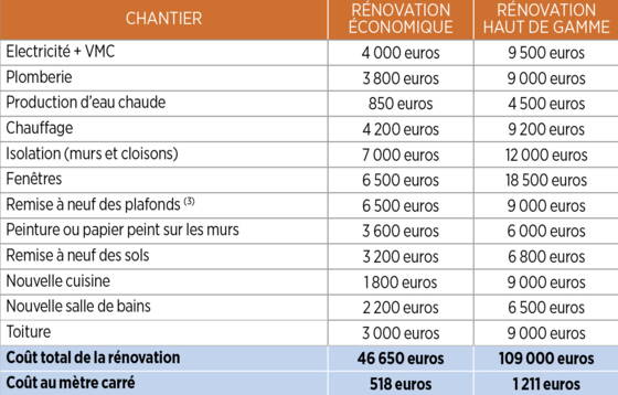 cout-et-conseils-renovation-appartement-1 Combien coûte la rénovation d'un appartement ? Conseils et estimations